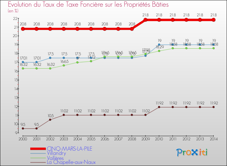 Evolution du taux de la taxe foncière sur le bati pour CINQ-MARS-LA-PILE et les communes proches de 2000 à 2014 Comparaison des taux de taxe foncière sur le bati pour CINQ-MARS-LA-PILE et les communes voisines de 2000 à 2014