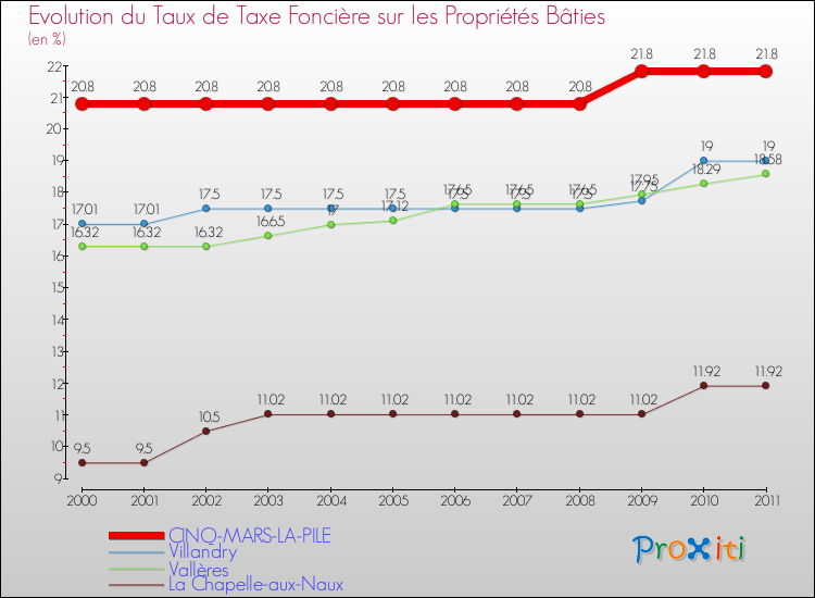 Evolution du taux de la taxe foncière sur le bati pour CINQ-MARS-LA-PILE et les communes proches Comparaison des taux de taxe foncière sur le bati pour CINQ-MARS-LA-PILE et les communes voisines