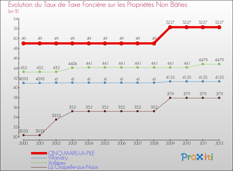 Evolution du taux de la taxe foncière sur les immeubles et terrains non batis pour CINQ-MARS-LA-PILE et les communes proches de 2000 à 2012 Comparaison des taux de la taxe foncière sur les immeubles et terrains non batis pour CINQ-MARS-LA-PILE et les communes voisines de 2000 à 2012