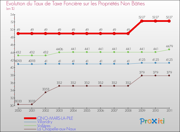 Evolution du taux de la taxe foncière sur les immeubles et terrains non batis pour CINQ-MARS-LA-PILE et les communes proches Comparaison des taux de la taxe foncière sur les immeubles et terrains non batis pour CINQ-MARS-LA-PILE et les communes voisines
