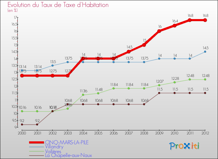Evolution du taux de la taxe d'habitation pour CINQ-MARS-LA-PILE et les communes proches Comparaison des taux de la taxe d'habitation pour CINQ-MARS-LA-PILE et les communes voisines