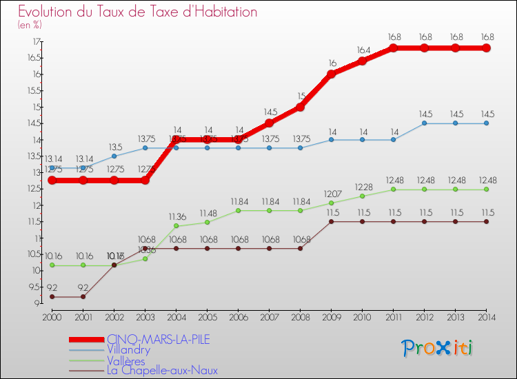 Evolution du taux de la taxe d'habitation pour CINQ-MARS-LA-PILE et les communes proches de 2000 à 2014 Comparaison des taux de la taxe d'habitation pour CINQ-MARS-LA-PILE et les communes voisines de 2000 à 2014