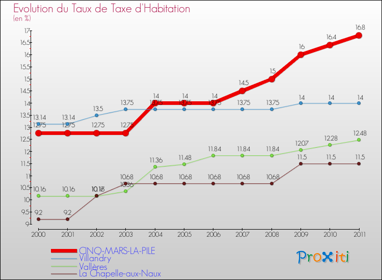 Evolution du taux de la taxe d'habitation pour CINQ-MARS-LA-PILE et les communes proches Comparaison des taux de la taxe d'habitation pour CINQ-MARS-LA-PILE et les communes voisines