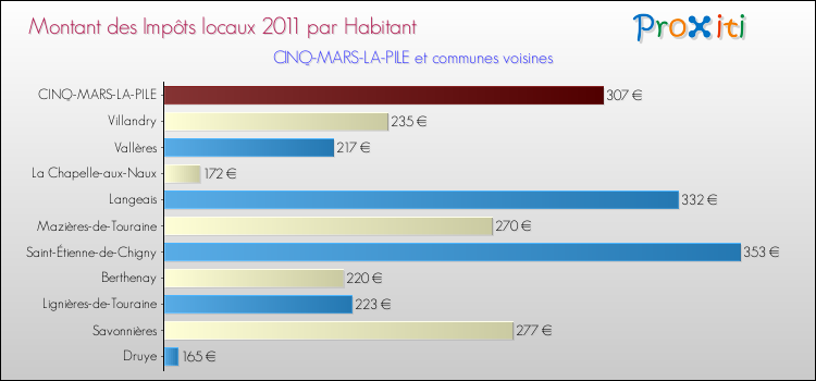 Montant des impôts locaux par Habitant pour CINQ-MARS-LA-PILE et les communes proches Comparaison des impôts locaux par habitant pour CINQ-MARS-LA-PILE et les communes voisines