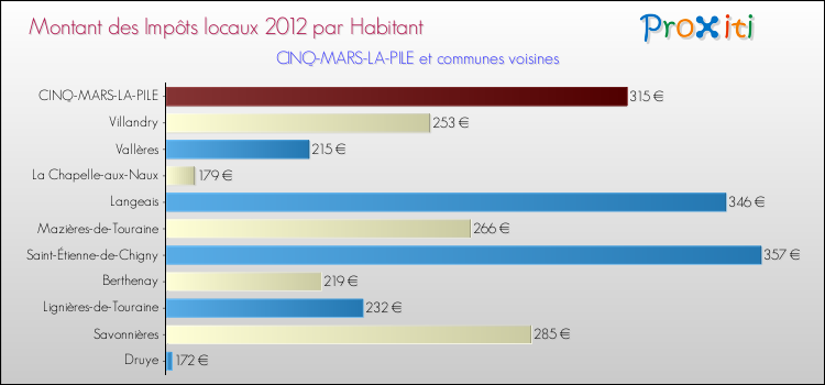 Montant des impôts locaux par Habitant pour CINQ-MARS-LA-PILE et les communes proches Comparaison des impôts locaux par habitant pour CINQ-MARS-LA-PILE et les communes voisines