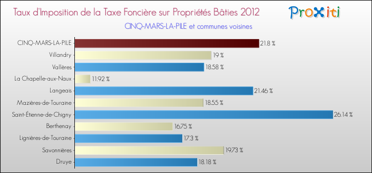 Taux d'imposition de la taxe foncière sur le bati 2012 pour CINQ-MARS-LA-PILE et les communes proches Comparaison des taux d'imposition de la taxe foncière sur le bati 2012 pour CINQ-MARS-LA-PILE et les communes voisines