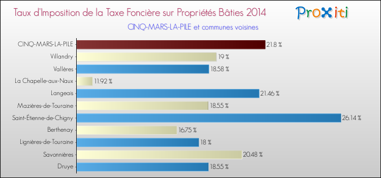 Taux d'imposition de la taxe foncière sur le bati 2014 pour CINQ-MARS-LA-PILE et les communes proches Comparaison des taux d'imposition de la taxe foncière sur le bati 2014 pour CINQ-MARS-LA-PILE et les communes voisines