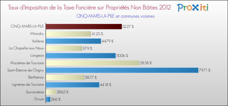 Taux d'imposition de la taxe foncière sur les immeubles et terrains non batis 2012 pour CINQ-MARS-LA-PILE et les communes proches Comparaison des taux d'imposition de la taxe foncière sur les immeubles et terrains non batis 2012 pour CINQ-MARS-LA-PILE et les communes voisines