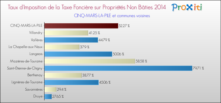 Taux d'imposition de la taxe foncière sur les immeubles et terrains non batis 2014 pour CINQ-MARS-LA-PILE et les communes proches Comparaison des taux d'imposition de la taxe foncière sur les immeubles et terrains non batis 2014 pour CINQ-MARS-LA-PILE et les communes voisines