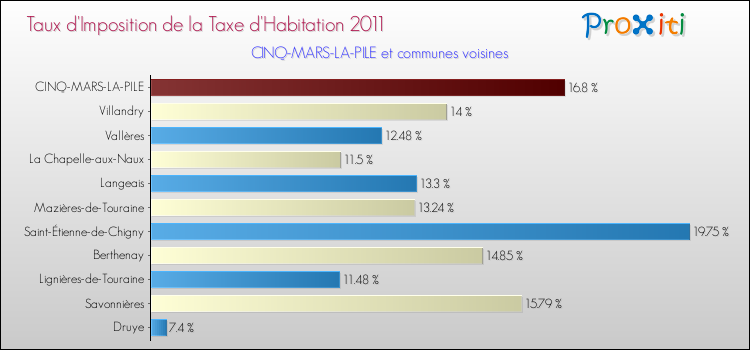 Taux d'imposition de la taxe d'habitation 2011 pour CINQ-MARS-LA-PILE et les communes proches Comparaison des taux d'imposition de la taxe d'habitation 2011 pour CINQ-MARS-LA-PILE et les communes voisines
