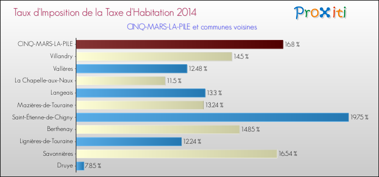 Taux d'imposition de la taxe d'habitation 2014 pour CINQ-MARS-LA-PILE et les communes proches Comparaison des taux d'imposition de la taxe d'habitation 2014 pour CINQ-MARS-LA-PILE et les communes voisines