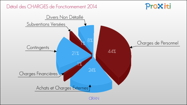 Décomposition des Charges de Fonctionnement 2014 de la commune de CIRAN Charges de Fonctionnement 2014 pour la commune de CIRAN
