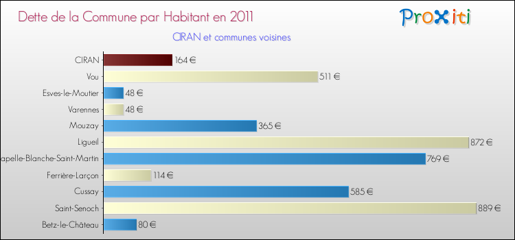 Dette par habitant de la commune en 2011 pour CIRAN et les communes proches Comparaison de la dette par habitant de la commune en 2011 pour CIRAN et les communes voisines