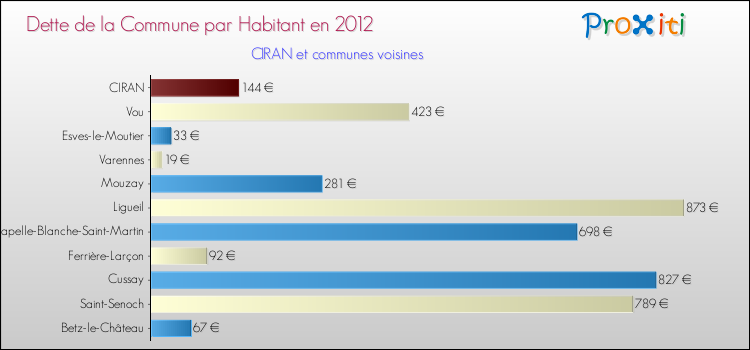 Dette par habitant de la commune en 2012 pour CIRAN et les communes proches Comparaison de la dette par habitant de la commune en 2012 pour CIRAN et les communes voisines