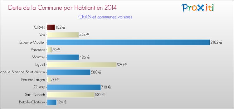 Dette par habitant de la commune en 2014 pour CIRAN et les communes proches Comparaison de la dette par habitant de la commune en 2014 pour CIRAN et les communes voisines