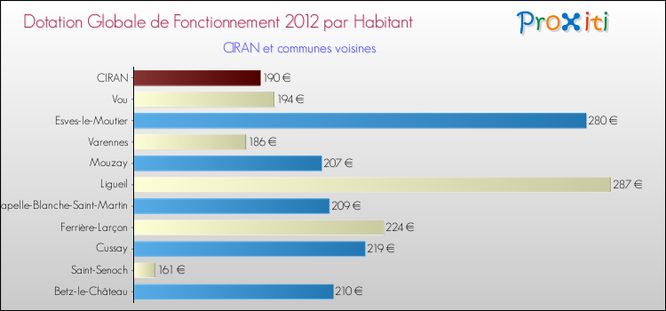 Montant des dotations globales de fonctionnement DGF par Habitant pour CIRAN et les communes proches Comparaison des des dotations globales de fonctionnement DGF par habitant pour CIRAN et les communes voisines