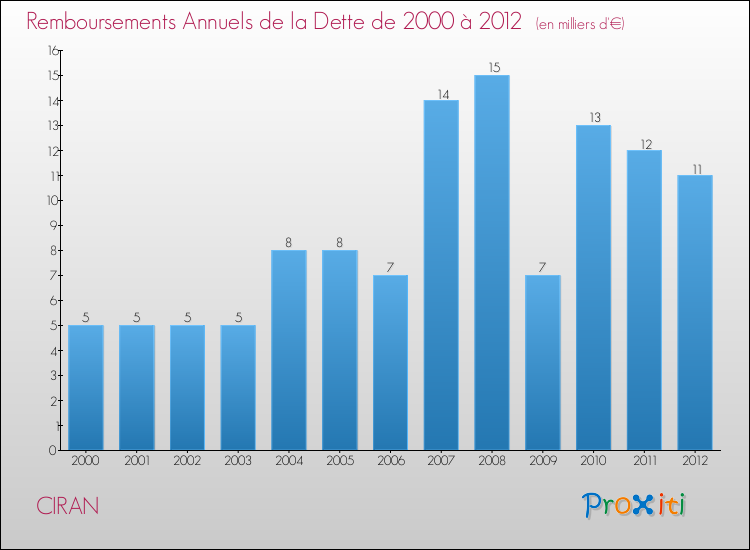 Evolution de l'annuité de la dette pour la commune de CIRAN de 2000 à 2012 Annuités de la dette pour CIRAN de 2000 à 2012