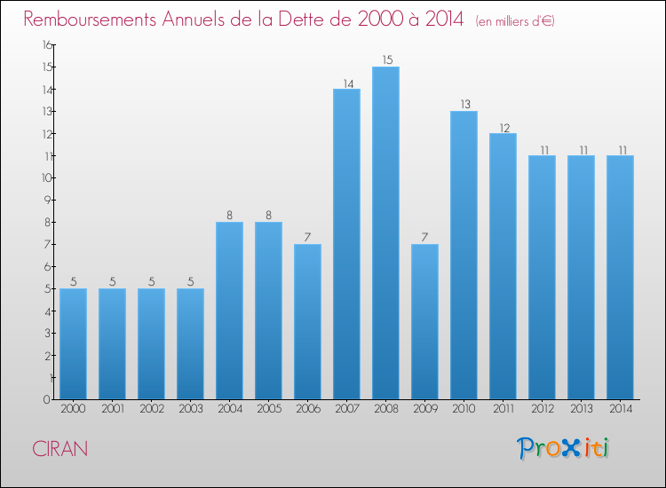 Evolution de l'annuité de la dette pour la commune de CIRAN de 2000 à 2014 Annuités de la dette pour CIRAN de 2000 à 2014
