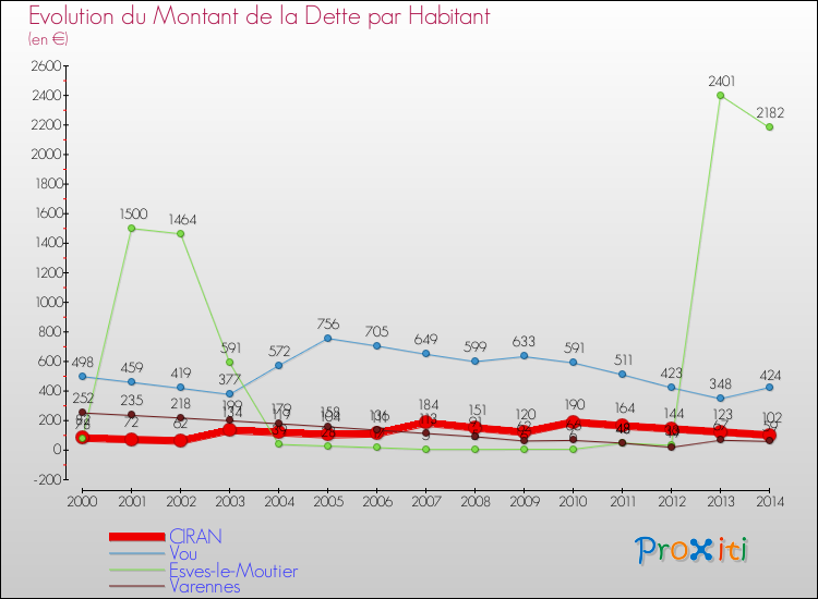 Evolution de la dette par habitant pour la commune de CIRAN et les communes proches de 2000 à 2014 Comparaison de la dette par habitant pour CIRAN et les communes voisines de 2000 à 2014