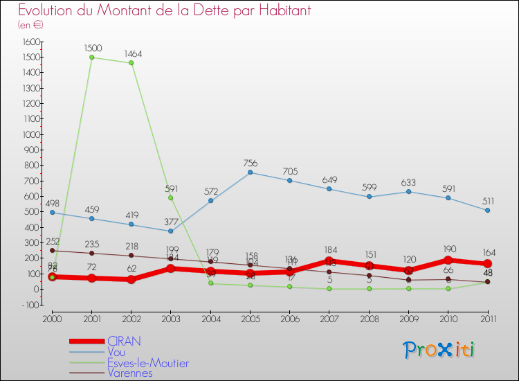 Evolution de la dette par habitant pour la commune de CIRAN et les communes proches Comparaison de la dette par habitant pour CIRAN et les communes voisines