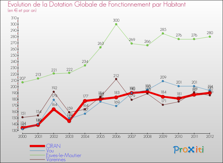 Evolution et montant de la dotation globale de fonctionnement par Habitant pour CIRAN et les communes proches Comparaison des dotations globales de fonctionnement par habitant pour CIRAN et les communes voisines