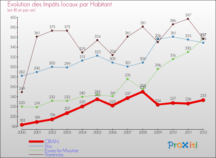 Evolution et montant des impôts locaux par Habitant pour CIRAN et les communes proches Comparaison des impôts locaux par habitant pour CIRAN et les communes voisines