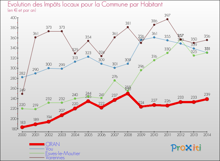 Evolution et montant des impôts locaux par Habitant pour CIRAN et les communes proches de 2000 à 2014 Comparaison des impôts locaux par habitant pour CIRAN et les communes voisines de 2000 à 2014