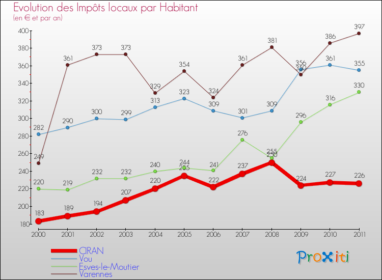Evolution et montant des impôts locaux par Habitant pour CIRAN et les communes proches Comparaison des impôts locaux par habitant pour CIRAN et les communes voisines