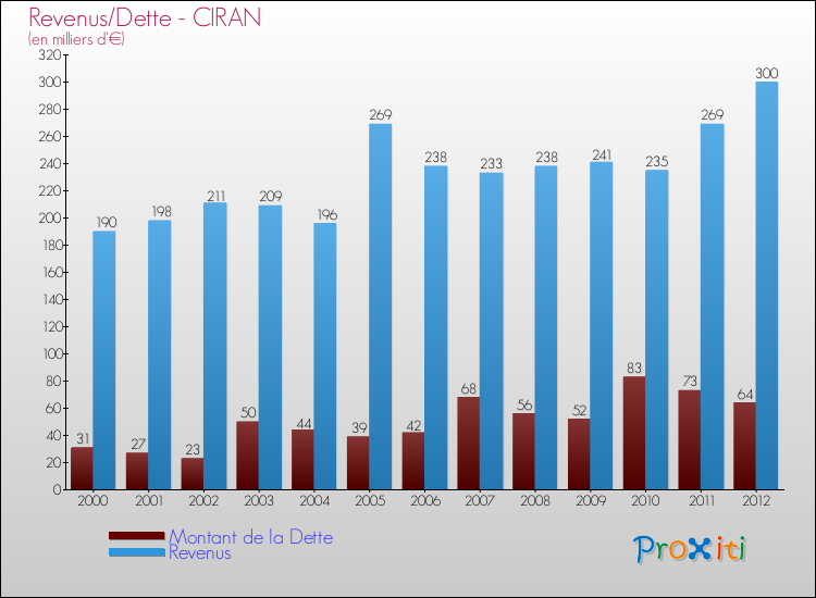 Evolution comparée de la dette et des revenus pour la commune de CIRAN de 2000 à 2012 Comparaison de la dette et des revenus pour CIRAN de 2000 à 2012