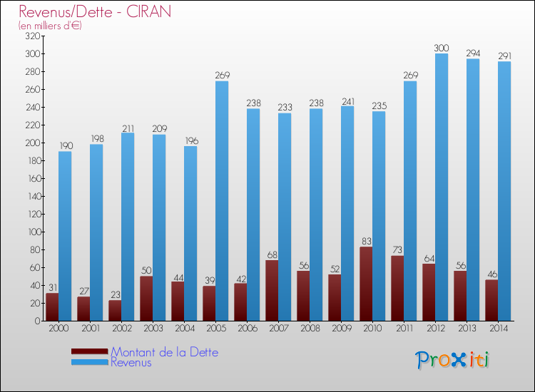 Evolution comparée de la dette et des revenus pour la commune de CIRAN de 2000 à 2014 Comparaison de la dette et des revenus pour CIRAN de 2000 à 2014