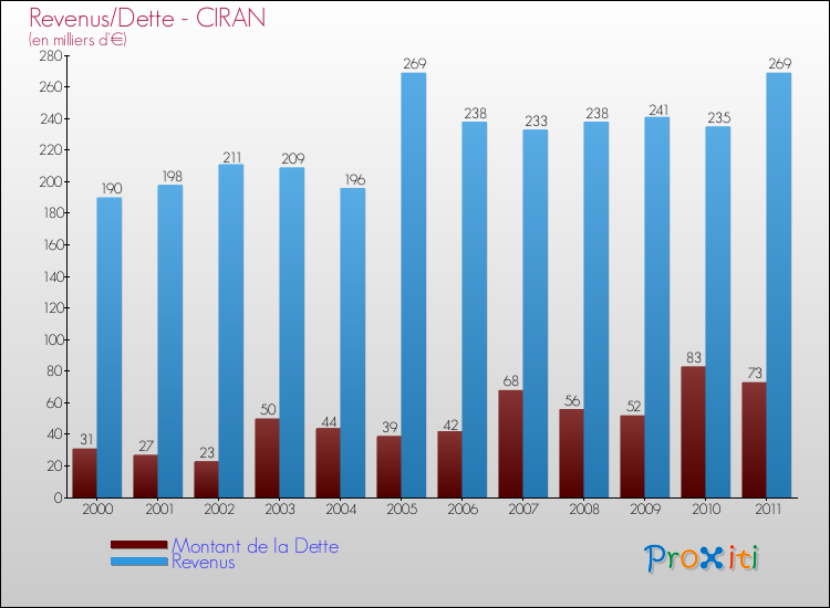 Evolution comparée de la dette et des revenus pour la commune de CIRAN de 2000 à 2011 Comparaison de la dette et des revenus pour CIRAN de 2000 à 2011