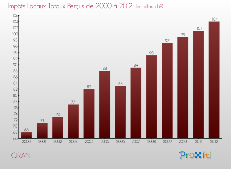 Evolution des Impôts Locaux pour la commune de CIRAN de 2000 à 2012 Evolution des Impôts Locaux pour CIRAN de 2000 à 2012