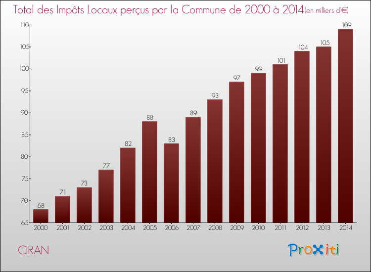 Evolution des Impôts Locaux pour la commune de CIRAN de 2000 à 2014 Evolution des Impôts Locaux pour CIRAN de 2000 à 2014