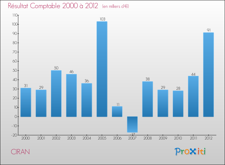Evolution du résultat comptable pour la commune de CIRAN de 2000 à 2012 Evolution du résultat comptable pour CIRAN de 2000 à 2012