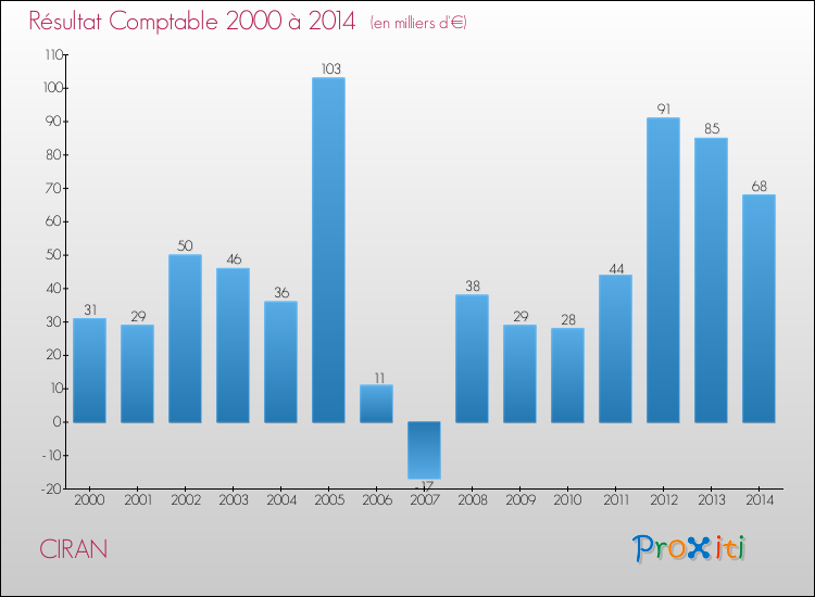 Evolution du résultat comptable pour la commune de CIRAN de 2000 à 2014 Evolution du résultat comptable pour CIRAN de 2000 à 2014