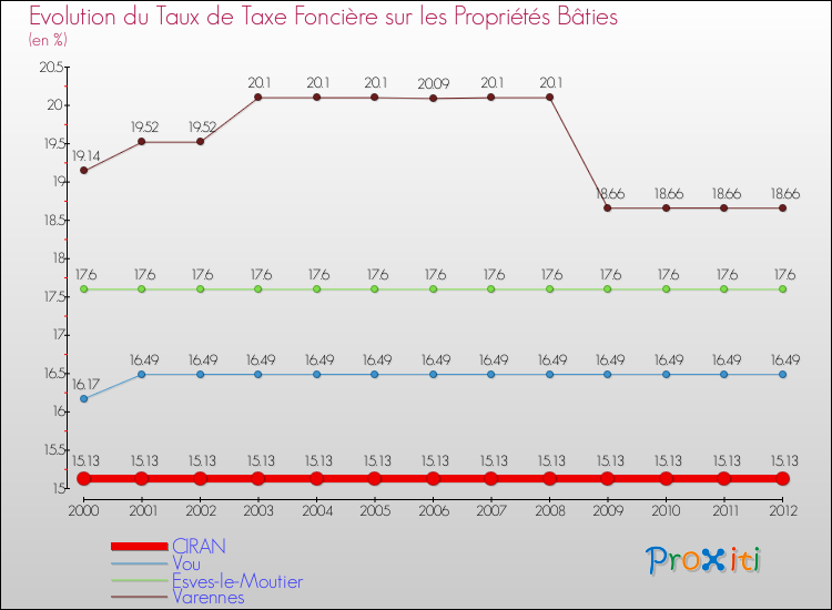Evolution du taux de la taxe foncière sur le bati pour CIRAN et les communes proches de 2000 à 2012 Comparaison des taux de taxe foncière sur le bati pour CIRAN et les communes voisines de 2000 à 2012