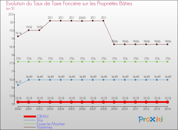 Evolution du taux de la taxe foncière sur le bati pour CIRAN et les communes proches de 2000 à 2014 Comparaison des taux de taxe foncière sur le bati pour CIRAN et les communes voisines de 2000 à 2014
