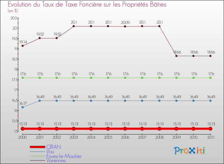 Evolution du taux de la taxe foncière sur le bati pour CIRAN et les communes proches Comparaison des taux de taxe foncière sur le bati pour CIRAN et les communes voisines