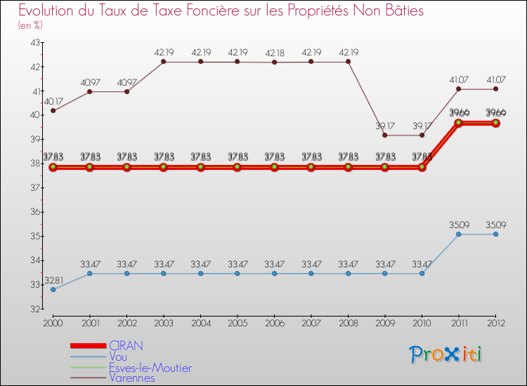 Evolution du taux de la taxe foncière sur les immeubles et terrains non batis pour CIRAN et les communes proches de 2000 à 2012 Comparaison des taux de la taxe foncière sur les immeubles et terrains non batis pour CIRAN et les communes voisines de 2000 à 2012