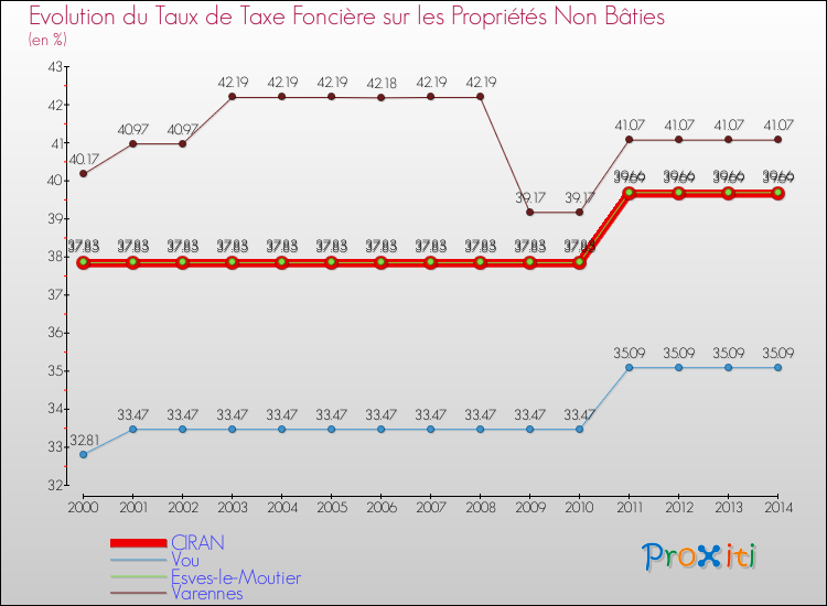 Evolution du taux de la taxe foncière sur les immeubles et terrains non batis pour CIRAN et les communes proches de 2000 à 2014 Comparaison des taux de la taxe foncière sur les immeubles et terrains non batis pour CIRAN et les communes voisines de 2000 à 2014