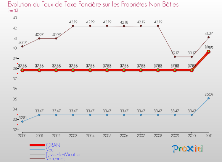 Evolution du taux de la taxe foncière sur les immeubles et terrains non batis pour CIRAN et les communes proches Comparaison des taux de la taxe foncière sur les immeubles et terrains non batis pour CIRAN et les communes voisines