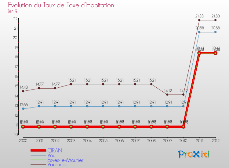 Evolution du taux de la taxe d'habitation pour CIRAN et les communes proches Comparaison des taux de la taxe d'habitation pour CIRAN et les communes voisines