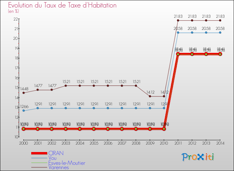 Evolution du taux de la taxe d'habitation pour CIRAN et les communes proches de 2000 à 2014 Comparaison des taux de la taxe d'habitation pour CIRAN et les communes voisines de 2000 à 2014