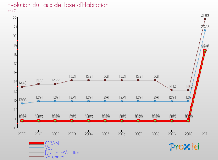 Evolution du taux de la taxe d'habitation pour CIRAN et les communes proches Comparaison des taux de la taxe d'habitation pour CIRAN et les communes voisines