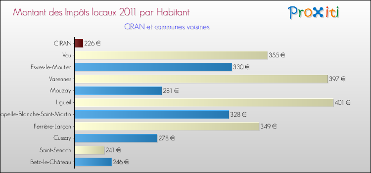 Montant des impôts locaux par Habitant pour CIRAN et les communes proches Comparaison des impôts locaux par habitant pour CIRAN et les communes voisines