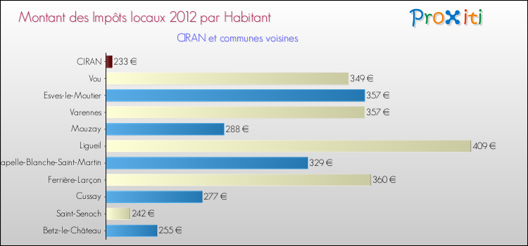 Montant des impôts locaux par Habitant pour CIRAN et les communes proches Comparaison des impôts locaux par habitant pour CIRAN et les communes voisines