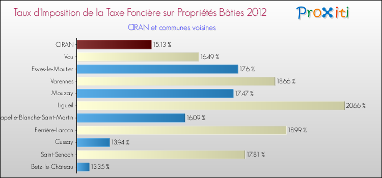 Taux d'imposition de la taxe foncière sur le bati 2012 pour CIRAN et les communes proches Comparaison des taux d'imposition de la taxe foncière sur le bati 2012 pour CIRAN et les communes voisines