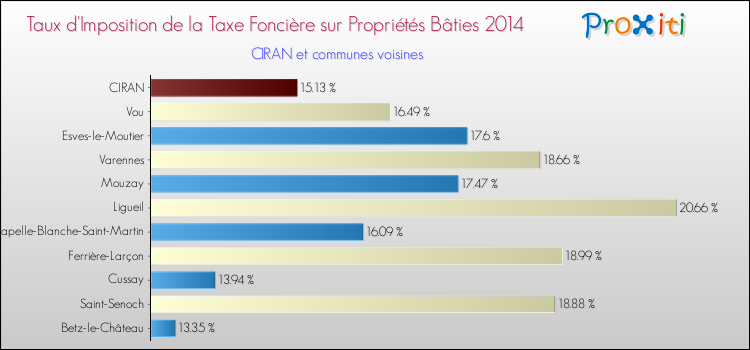 Taux d'imposition de la taxe foncière sur le bati 2014 pour CIRAN et les communes proches Comparaison des taux d'imposition de la taxe foncière sur le bati 2014 pour CIRAN et les communes voisines