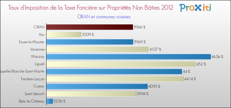 Taux d'imposition de la taxe foncière sur les immeubles et terrains non batis 2012 pour CIRAN et les communes proches Comparaison des taux d'imposition de la taxe foncière sur les immeubles et terrains non batis 2012 pour CIRAN et les communes voisines