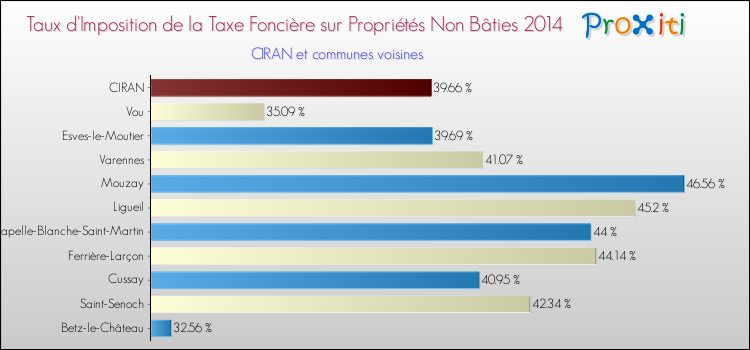 Taux d'imposition de la taxe foncière sur les immeubles et terrains non batis 2014 pour CIRAN et les communes proches Comparaison des taux d'imposition de la taxe foncière sur les immeubles et terrains non batis 2014 pour CIRAN et les communes voisines